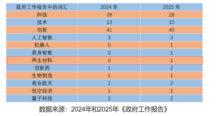 再生材料首入政府工作報(bào)告，綠色循環(huán)經(jīng)濟(jì)提升新高度